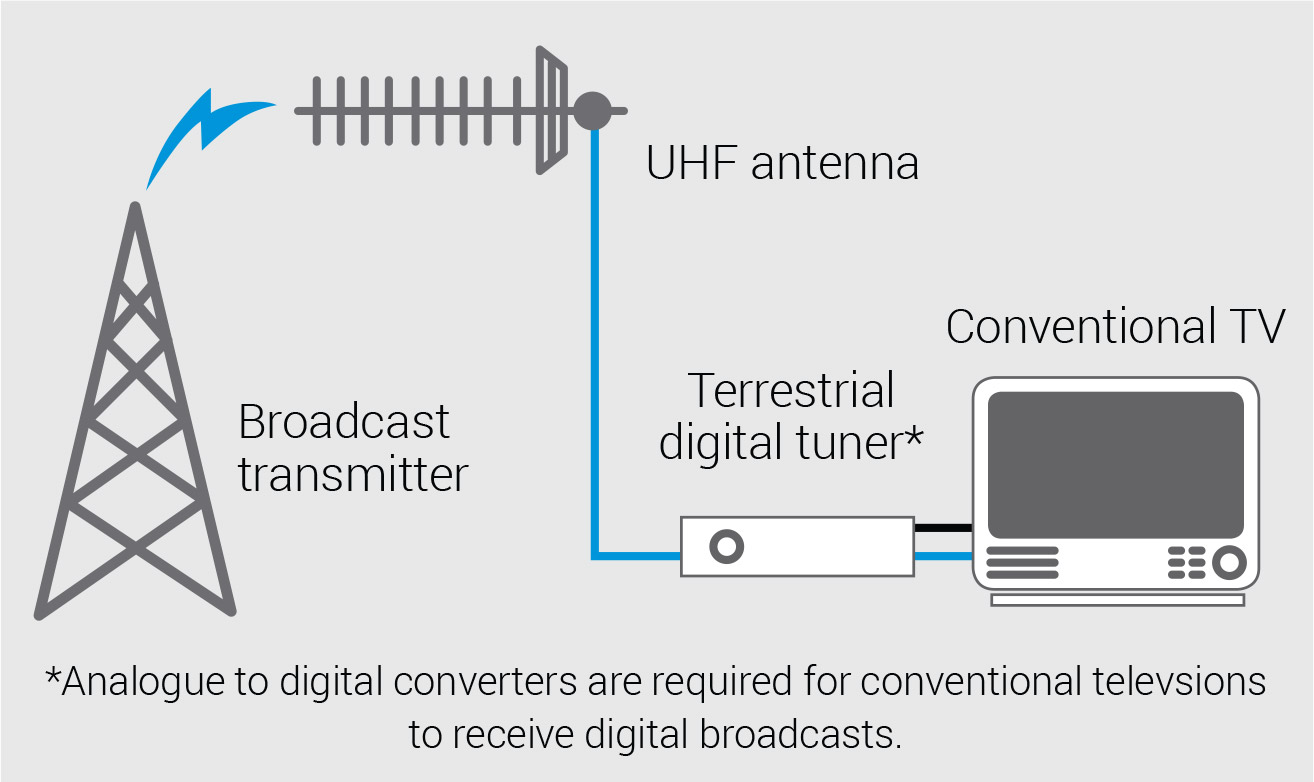 Terrestrial Digital Television Broadcasting System Diagram