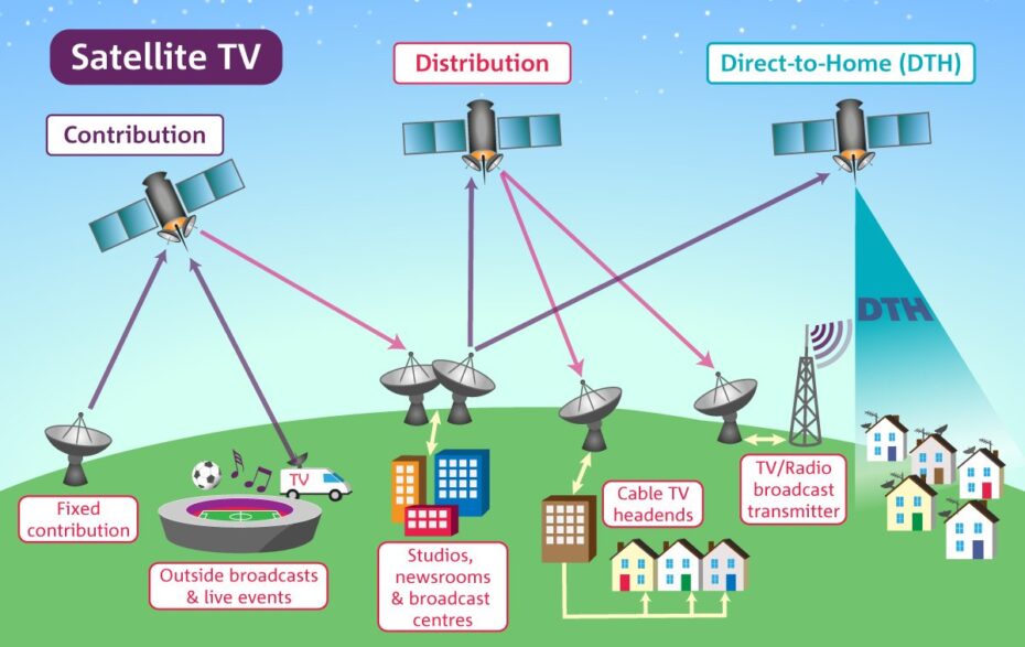 Satellite TV Distribution Network Diagram